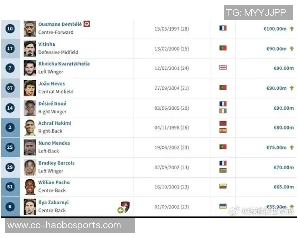 德转数据显示巴黎多名球员身价飙升登贝莱维蒂尼亚内维斯等人表现抢眼 德转数据显示巴黎多名球员身价飙升登贝莱维蒂尼亚内维斯等人表现抢眼