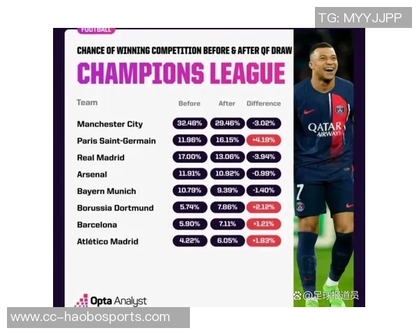 欧冠夺冠赔率新变化阿森纳领跑拜仁巴黎曼城皇马巴萨紧随其后