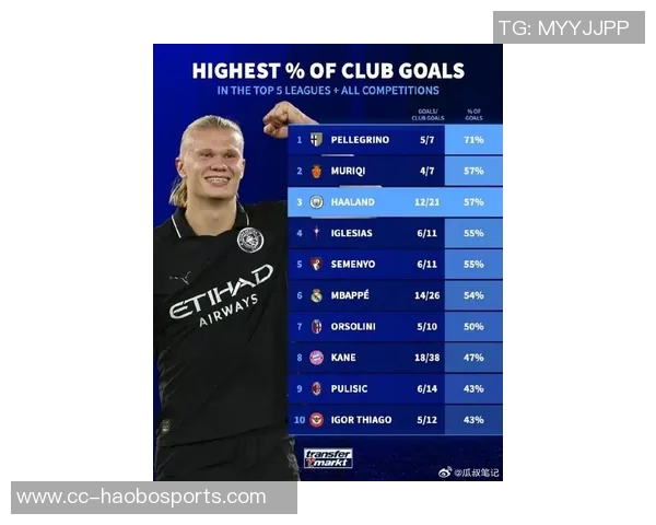 哈兰德进球占比全队57领跑五大联赛姆巴佩凯恩紧随其后